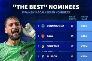 FIFA最佳门将候选身价排名:多纳鲁马、拉亚4000万欧居首