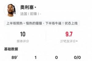 奥利塞本场数据：1进球1造点+5关键传球，评分10.0全场最高